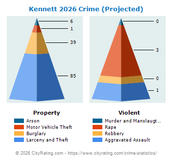 Kennett Township Crime 2026