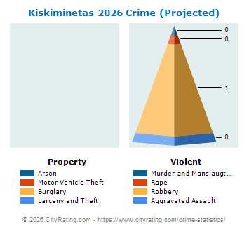 Kiskiminetas Township Crime 2026