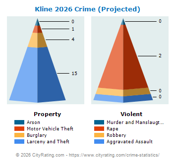 Kline Township Crime 2026