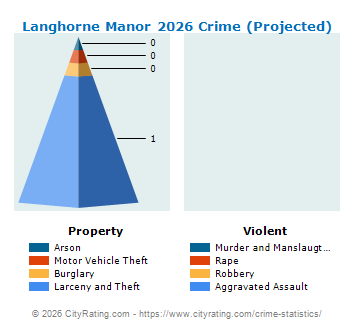 Langhorne Manor Crime 2026
