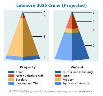 Latimore Township Crime 2026