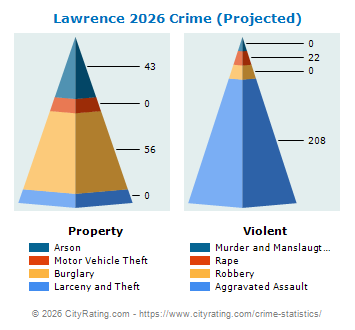 Lawrence Township Crime 2026