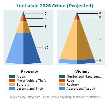 Leetsdale Crime 2026