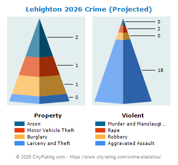 Lehighton Crime 2026