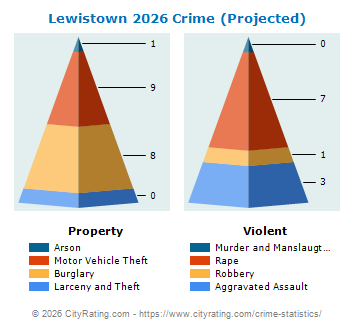 Lewistown Crime 2026