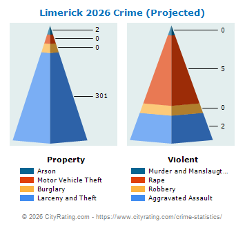 Limerick Township Crime 2026