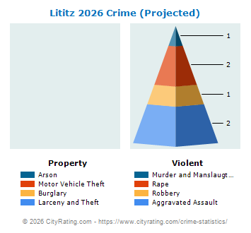 Lititz Crime 2026