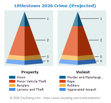 Littlestown Crime 2026