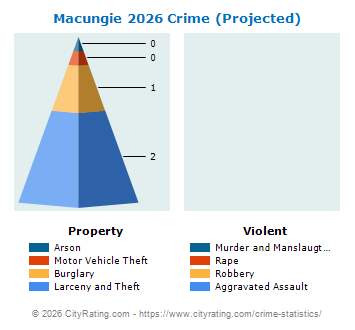 Macungie Crime 2026