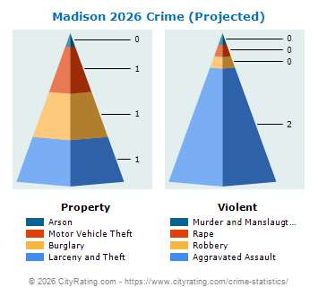 Madison Township Crime 2026