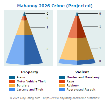 Mahanoy Township Crime 2026