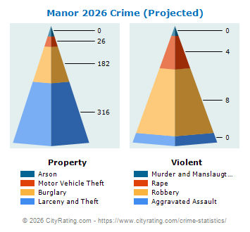 Manor Township Crime 2026