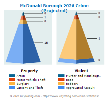 McDonald Borough Crime 2026
