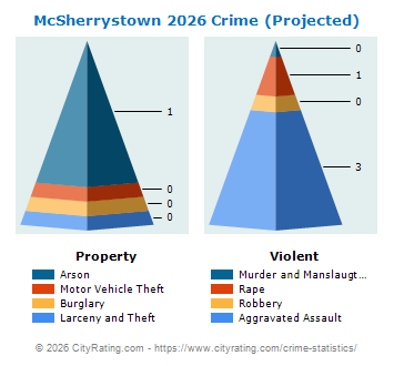 McSherrystown Crime 2026
