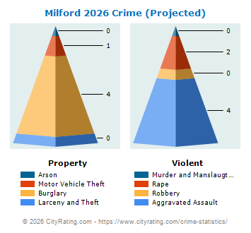 Milford Crime 2026