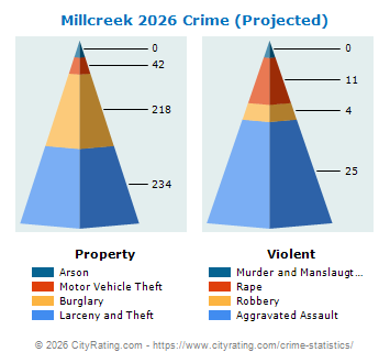 Millcreek Township Crime 2026