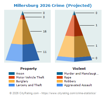 Millersburg Crime 2026