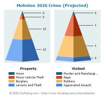 Mohnton Crime 2026