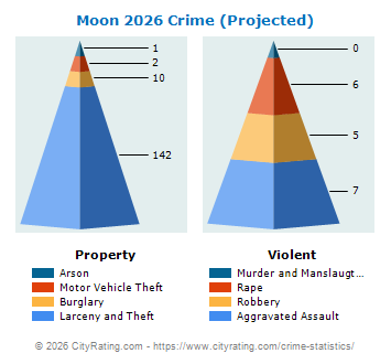 Moon Township Crime 2026