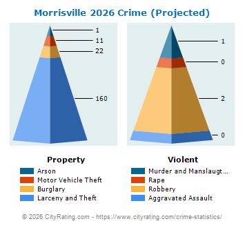 Morrisville Crime 2026
