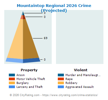 Mountaintop Regional Crime 2026