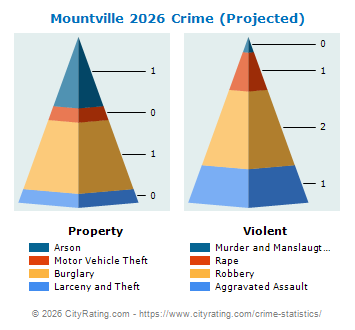 Mountville Crime 2026