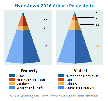 Myerstown Crime 2026