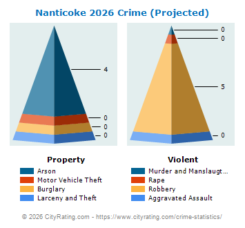 Nanticoke Crime 2026