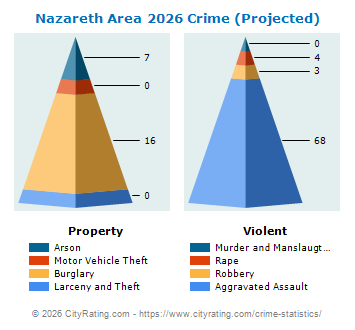 Nazareth Area Crime 2026