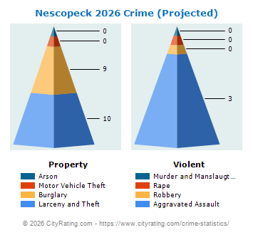 Nescopeck Crime 2026