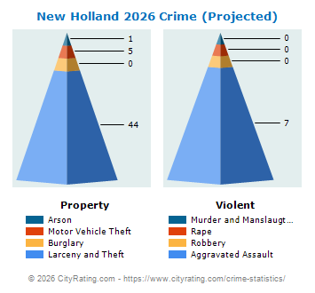 New Holland Crime 2026