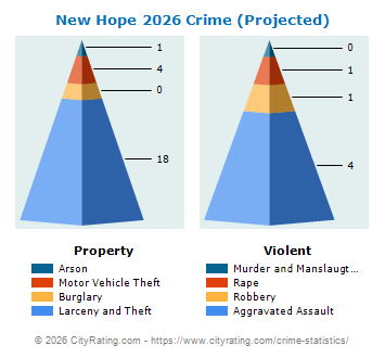 New Hope Crime 2026