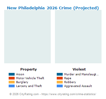 New Philadelphia Crime 2026