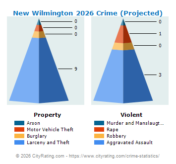 New Wilmington Crime 2026