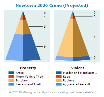 Newtown Crime 2026