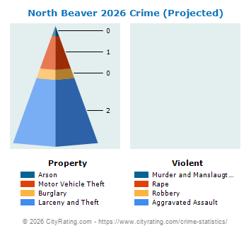 North Beaver Crime 2026