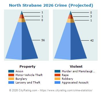 North Strabane Township Crime 2026