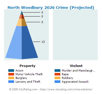 North Woodbury Crime 2026