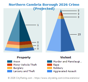 Northern Cambria Borough Crime 2026