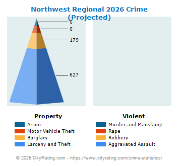 Northwest Regional Crime 2026
