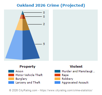 Oakland Crime 2026