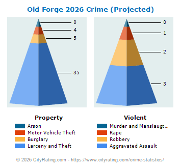 Old Forge Crime 2026