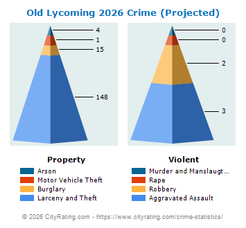 Old Lycoming Township Crime 2026