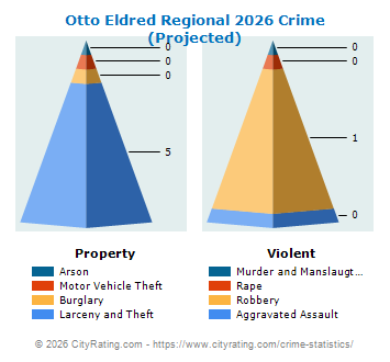 Otto Eldred Regional Crime 2026