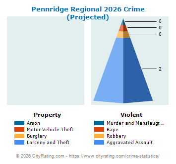 Pennridge Regional Crime 2026