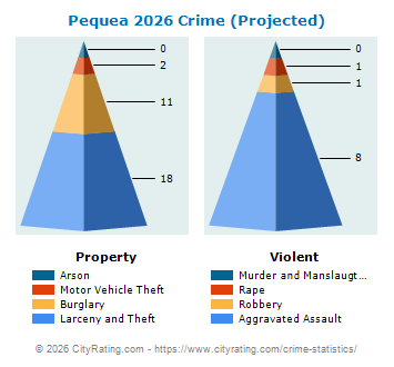 Pequea Township Crime 2026
