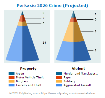 Perkasie Crime 2026