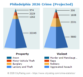 Philadelphia Crime 2026