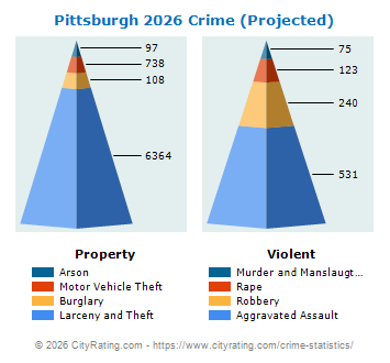 Pittsburgh Crime 2026