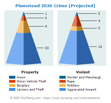 Plumstead Township Crime 2026